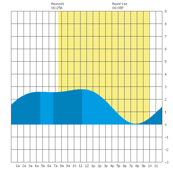 Bugle Point tide chart for Thursday, April 22, 2021