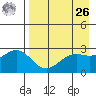 Bugle Point tide chart for Monday, April 26, 2021
