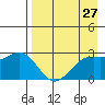 Bugle Point tide chart for Tuesday, April 27, 2021
