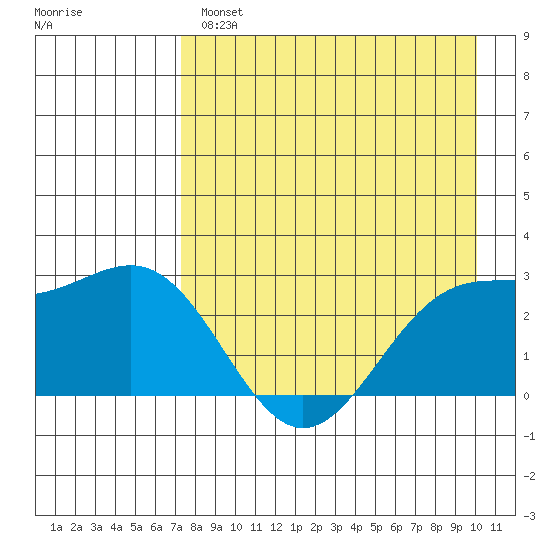 Bugle Point tide chart for Wednesday, April 28, 2021
