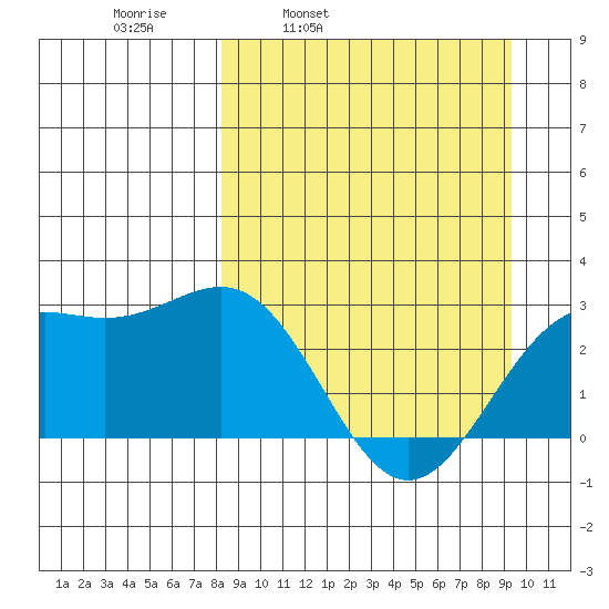 Bugle Point tide chart for Friday, April 2, 2021