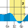 Bugle Point tide chart for Friday, April 2, 2021