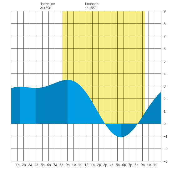 Bugle Point tide chart for Saturday, April 3, 2021