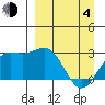 Bugle Point tide chart for Sunday, April 4, 2021