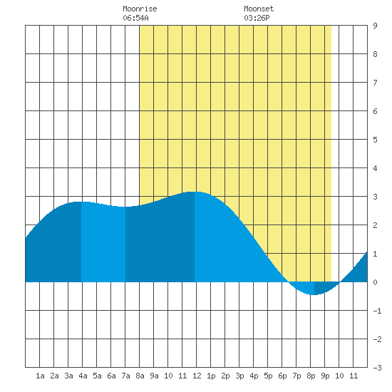 Bugle Point tide chart for Tuesday, April 6, 2021