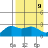 Bugle Point tide chart for Friday, April 9, 2021