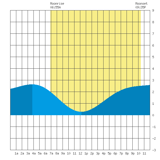 Bugle Point tide chart for Monday, May 10, 2021