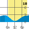 Bugle Point tide chart for Monday, May 10, 2021