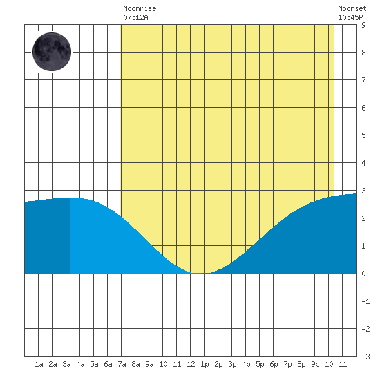 Bugle Point tide chart for Tuesday, May 11, 2021
