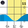 Bugle Point tide chart for Tuesday, May 11, 2021