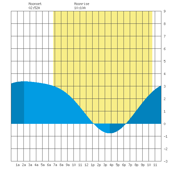 Bugle Point tide chart for Sunday, May 16, 2021