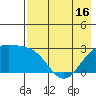 Bugle Point tide chart for Sunday, May 16, 2021