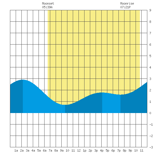 Bugle Point tide chart for Sunday, May 23, 2021
