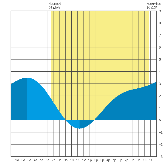 Bugle Point tide chart for Tuesday, May 25, 2021