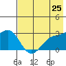Bugle Point tide chart for Tuesday, May 25, 2021