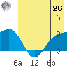 Bugle Point tide chart for Wednesday, May 26, 2021