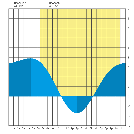Bugle Point tide chart for Friday, May 28, 2021
