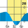 Bugle Point tide chart for Friday, May 28, 2021