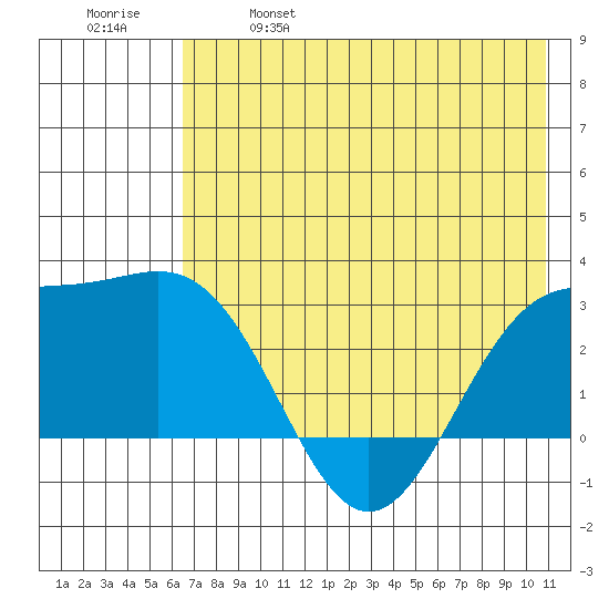 Bugle Point tide chart for Saturday, May 29, 2021