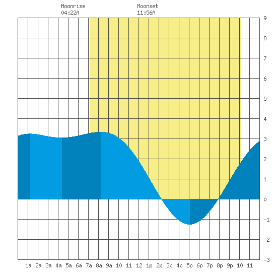 Bugle Point tide chart for Sunday, May 2, 2021