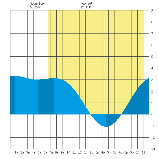 Bugle Point tide chart for Monday, May 31, 2021