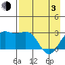 Bugle Point tide chart for Monday, May 3, 2021