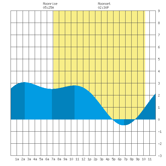 Bugle Point tide chart for Tuesday, May 4, 2021