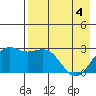 Bugle Point tide chart for Tuesday, May 4, 2021