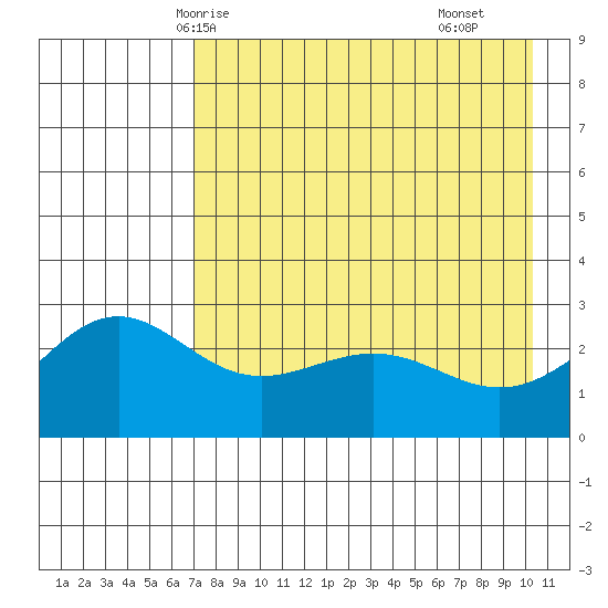 Bugle Point tide chart for Friday, May 7, 2021
