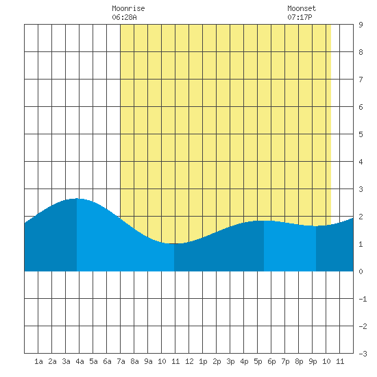 Bugle Point tide chart for Saturday, May 8, 2021