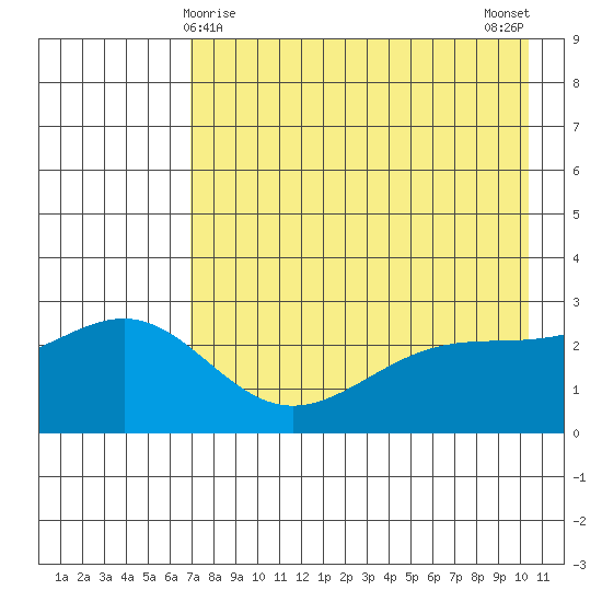 Bugle Point tide chart for Sunday, May 9, 2021