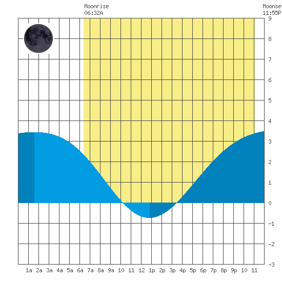 Bugle Point tide chart for Thursday, June 10, 2021