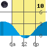 Bugle Point tide chart for Thursday, June 10, 2021