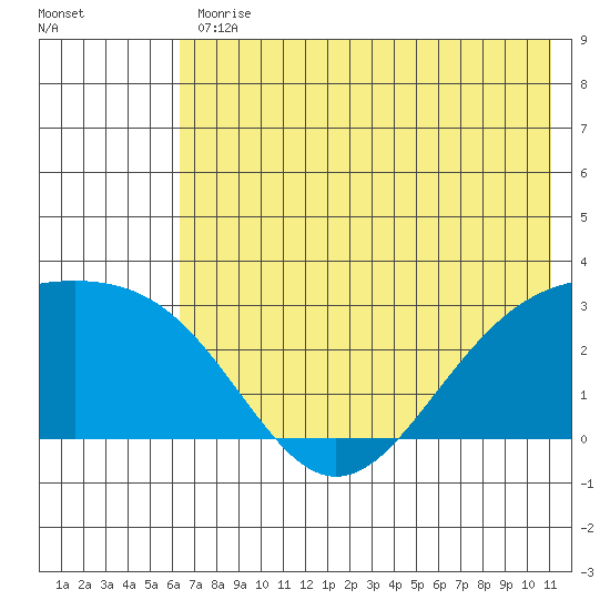 Bugle Point tide chart for Friday, June 11, 2021