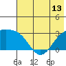 Bugle Point tide chart for Sunday, June 13, 2021
