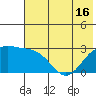 Bugle Point tide chart for Wednesday, June 16, 2021