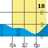 Bugle Point tide chart for Friday, June 18, 2021