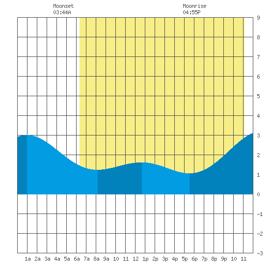Bugle Point tide chart for Saturday, June 19, 2021