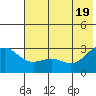 Bugle Point tide chart for Saturday, June 19, 2021