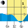 Bugle Point tide chart for Tuesday, June 1, 2021