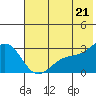 Bugle Point tide chart for Monday, June 21, 2021