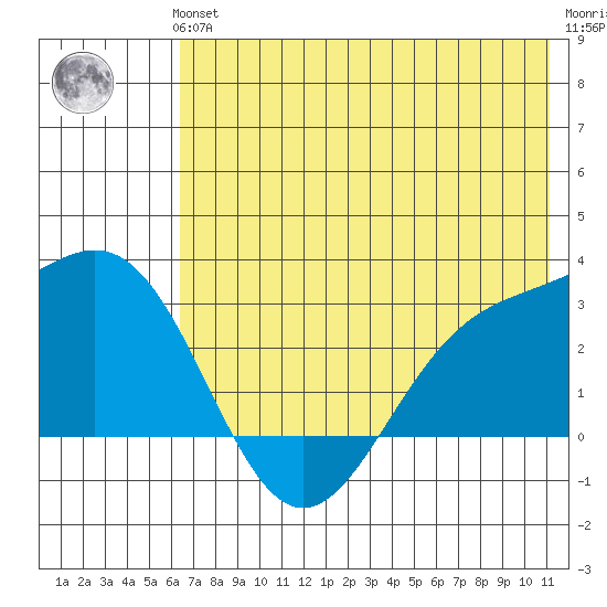 Bugle Point tide chart for Thursday, June 24, 2021