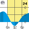 Bugle Point tide chart for Thursday, June 24, 2021