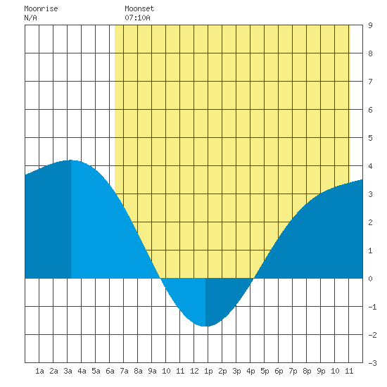 Bugle Point tide chart for Friday, June 25, 2021