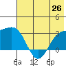 Bugle Point tide chart for Saturday, June 26, 2021