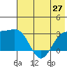 Bugle Point tide chart for Sunday, June 27, 2021