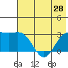 Bugle Point tide chart for Monday, June 28, 2021