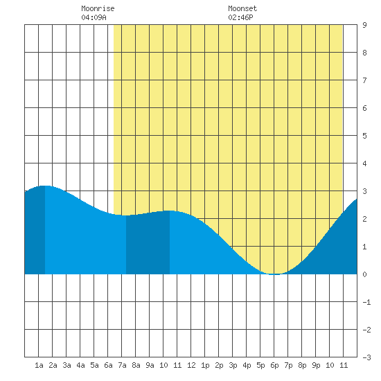 Bugle Point tide chart for Wednesday, June 2, 2021