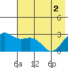 Bugle Point tide chart for Wednesday, June 2, 2021