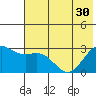 Bugle Point tide chart for Wednesday, June 30, 2021